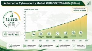 Automotive cybersecurity market outlook 2026-2034