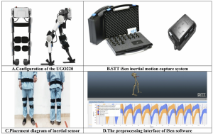 Diagram showing the UGO220 lower-limb exoskeleton, STT iSen inertial motion capture system, sensor placement on a participant’s lower body, and iSen software interface for analysing spatiotemporal gait parameters during exoskeleton-assisted gait training.