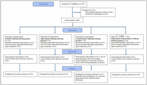 CONSORT flow diagram showing 176 assessed participants, 60 randomised into four training groups, and 58 included in the final analysis.