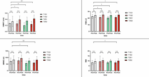Bar charts showing improvements in walking speed, lower-limb motor function, walking endurance, and mobility after exoskeleton-assisted gait training.