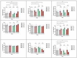 Bar charts comparing key gait parameters before and after exoskeleton-assisted training across four groups.