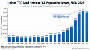 The chart highlights how graded TCG collecting has rapidly expanded over the past decade, with unique PSA TCG item entries growing 5.7x from 2015 to 2025 as Pokémon, Magic, Lorcana and other card games drove mainstream collector demand.