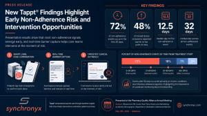 Synchronyx Tappt® press release infographic summarizing Pharmacy Quality Alliance Annual Meeting findings on medication adherence, showing that 72% of non-adherence events occurred in the first 30 days, 48% of missed doses included a reported barrier, and