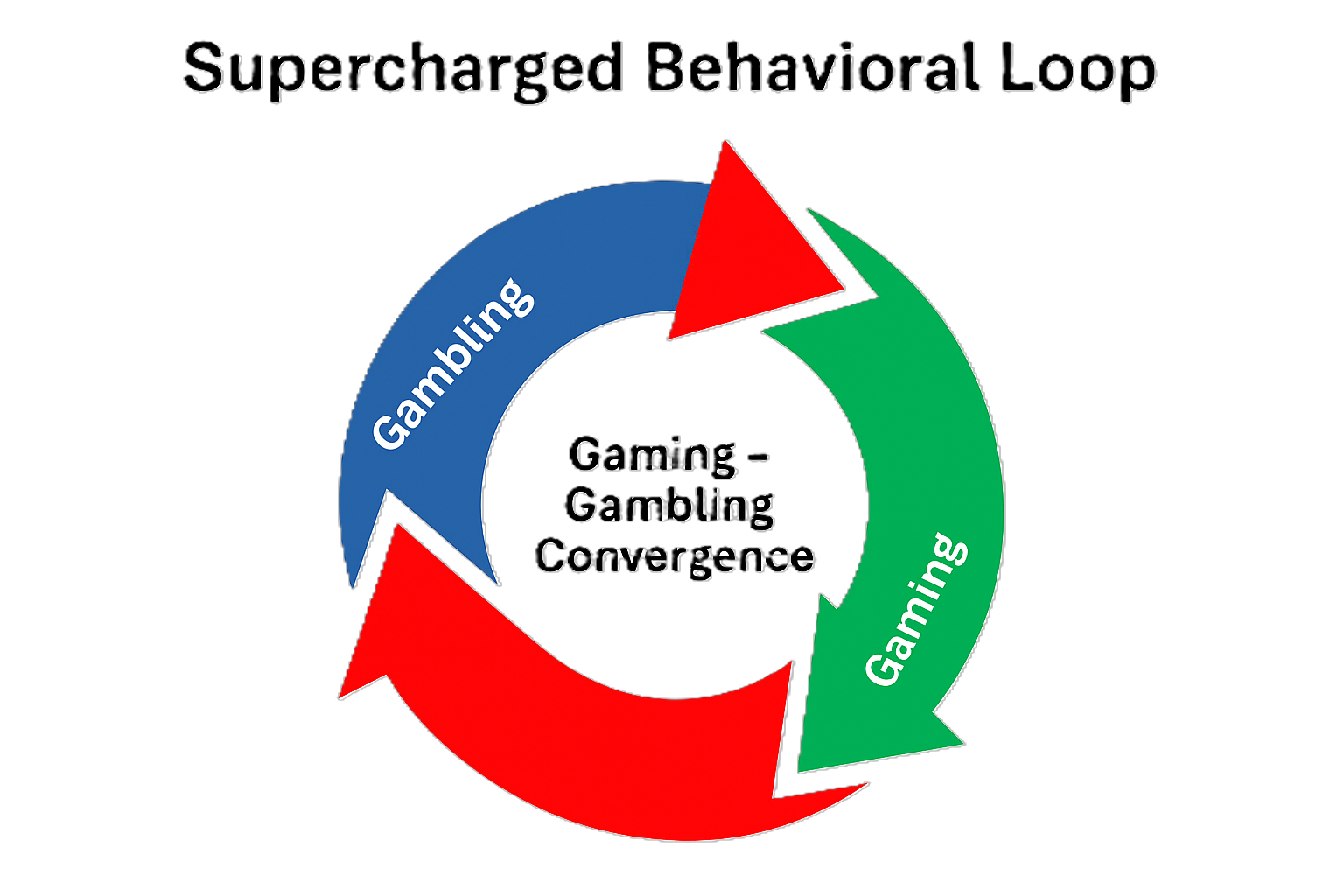 Convergence
