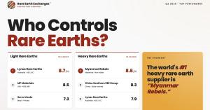 Teaser image of the REEx Insights Rankings update showing top 3 Light & Heavy Rare Earth Companies
