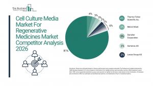 Cell Culture Media Market For Regenerative Medicines Market
