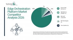 Edge Orchestration Platform Market Report 2026