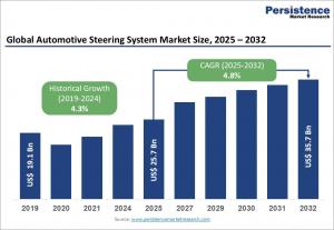 Automotive Steering System Market Size and Trends Analysis 2026