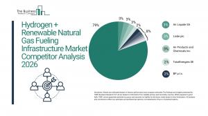 Hydrogen + Renewable Natural Gas Fueling Infrastructure Market Report 2026