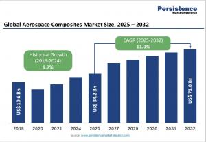 Aerospace Composites Market Size, Share, and Growth Forecast 2025 - 2032