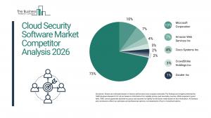 Cloud Security Software Market Growth