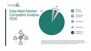 The Business Research Company’s Data Mesh Global Market Report 2026 – Market Size, Trends, And Forecast 2026–2035