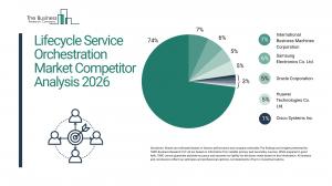 The Business Research Company’s Lifecycle Service Orchestration Global Market Report 2026 – Market Size, Trends, And Forecast 2026–2035
