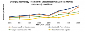 Fleet Management Market