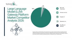 Large Language Model (LLM) Gateway Platform Market Report_2026