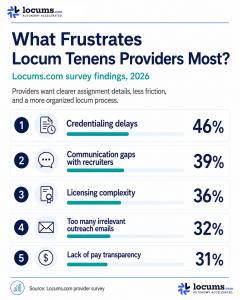 Infographic showing Locums.com 2026 survey findings on locum tenens provider frustrations, including credentialing delays at 46%, communication gaps with recruiters at 39%, licensing complexity at 36%, too many irrelevant outreach emails at 32%, and lack 
