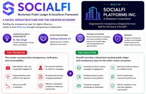 SocialFi Platforms Inc. Introduces Novel SocialFi Blockchain