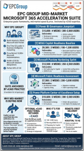 EPC Group Mid-Market Microsoft 365 Acceleration Suite, a portfolio of five fixed-fee, productized packages purpose-built for growing organizations of 100 to 2,500 users.