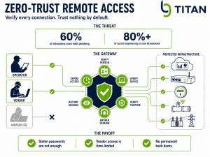 Infographic showing zero-trust remote access with operator and vendor passing through six checkpoint nodes around a verification gateway.