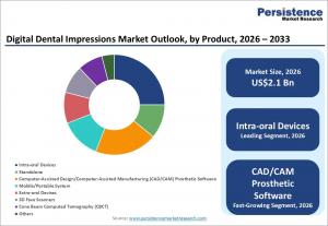 digital dental impressions market