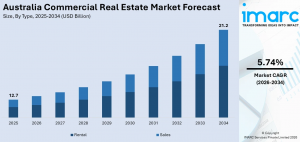 Australia commercial real estate market