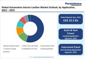 Automotive Interior Leather Market Share and Trends Analysis