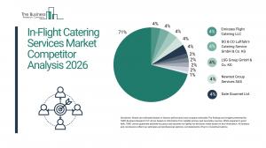In-Flight Catering Services Market Report 2026