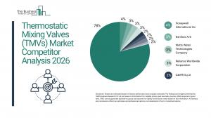 Thermostatic Mixing Valves (TMVs) Market Report 2026