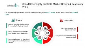 Cloud Sovereignty Controls Market Drivers & Restraints 2026