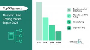 Genomic Urine Testing Market Report 2026_Segments