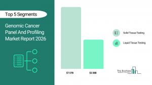 Genomic Cancer Panel And Profiling Market Report 2026_Segments