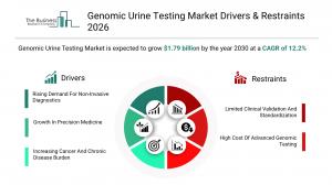 Genomic Urine Testing Market Drivers & Restraints 2026