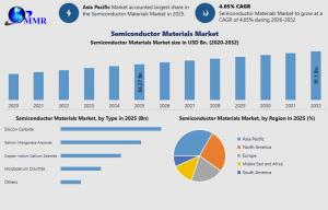 Semiconductor Materials Market size