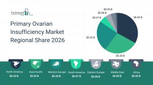 Primary Ovarian Insufficiency Market Regional Share 2026