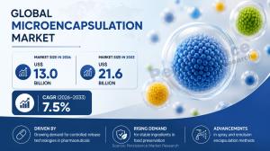 Microencapsulation Market