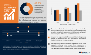 Citric Acid Market