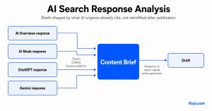 Methodology diagram showing how AI search response analysis feeds AI Overviews, AI Mode, ChatGPT, and Gemini signals into a content brief before draft generation