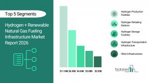 Hydrogen + Renewable Natural Gas Fueling Infrastructure Market