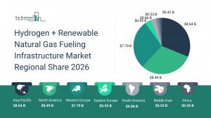 Hydrogen + Renewable Natural Gas Fueling Infrastructure Market