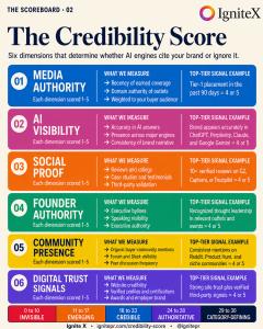 Ignite X Credibility Score infographic showing the six dimensions used to measure how AI engines perceive a brand: Media Authority, AI Visibility, Social Proof, Founder Authority, Community Presence, and Digital Trust Signals. Each dimension is scored 1 t