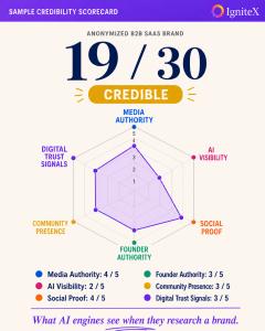 Sample Credibility Scorecard radar chart for an anonymized B2B SaaS brand showing a total score of 19 out of 30 in the Credible tier. Dimension scores: Media Authority 4/5, AI Visibility 2/5, Social Proof 4/5, Founder Authority 3/5, Community Presence 3/5