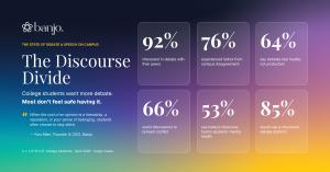 infographic with 6 stats about college student opinions on campus debate and speech culture