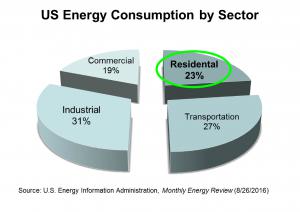 US Residential Energy Consumption Chart