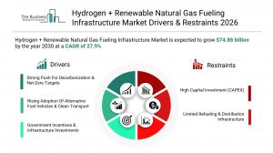 Hydrogen (H2) + Renewable Natural Gas (RNG) Fueling Infrastructure Market