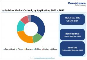 Hydrobikes Market Size, Share, and Growth Forecast, 2026 - 2033