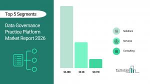 Data Governance Practice Platform Market Size and Share