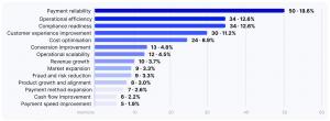 Chart showing what businesses ultimately expect from Payment managers, with payment reliability being the top 1 goal
