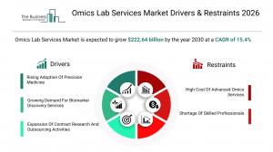 Omics Lab Services Market Drivers & Restraints 2026_Drivers