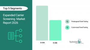Expanded Carrier Screening Market Overview