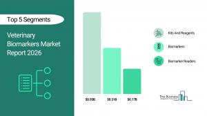 Veterinary Biomarkers Market Overview